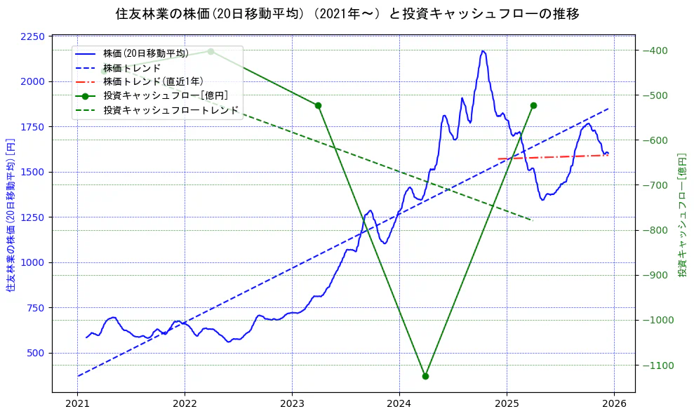 住友林業の過去5年間の株価と投資キャッシュフローの推移を示す2軸グラフ。株価の回帰直線、投資キャッシュフローの回帰直線、直近1年間の株価回帰直線を含み、財務指標と市場評価の関係性を視覚化。