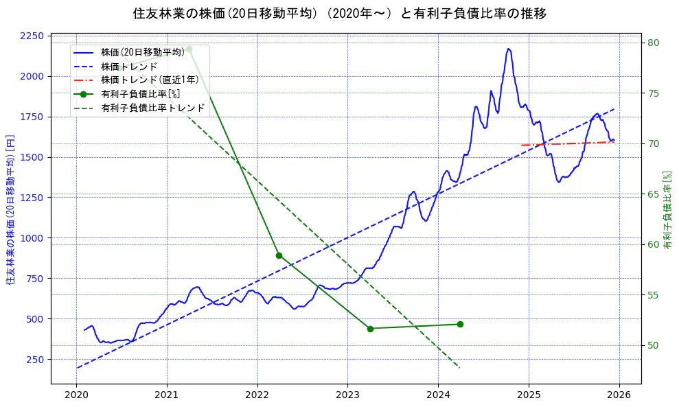 住友林業の過去5年間の株価と有利子負債比率の推移を示す2軸グラフ。株価の回帰直線、有利子負債比率の回帰直線、直近1年間の株価回帰直線を含み、財務指標と市場評価の関係性を視覚化。