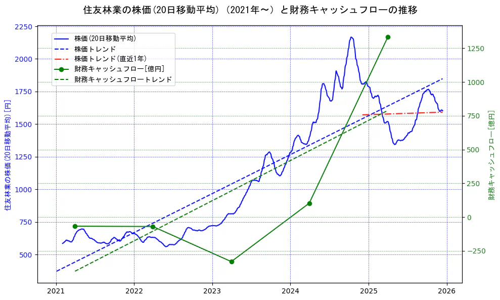 住友林業の過去5年間の株価と財務キャッシュフローの推移を示す2軸グラフ。株価の回帰直線、財務キャッシュフローの回帰直線、直近1年間の株価回帰直線を含み、財務指標と市場評価の関係性を視覚化。
