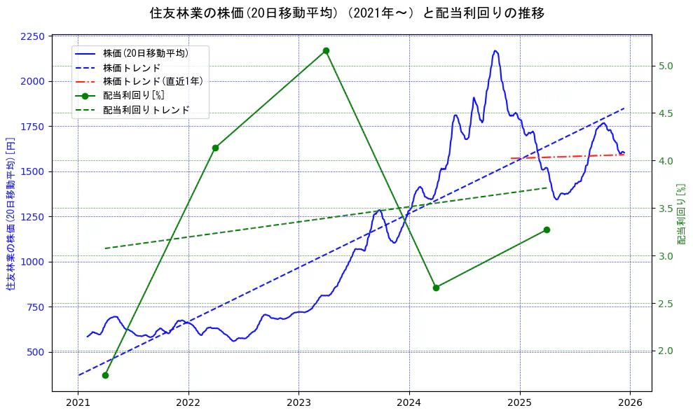 住友林業の過去5年間の株価と配当利回りの推移を示す2軸グラフ。株価の回帰直線、配当利回りの回帰直線、直近1年間の株価回帰直線を含み、財務指標と市場評価の関係性を視覚化。
