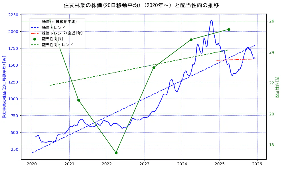 住友林業の過去5年間の株価と配当性向の推移を示す2軸グラフ。株価の回帰直線、配当性向の回帰直線、直近1年間の株価回帰直線を含み、財務指標と市場評価の関係性を視覚化。