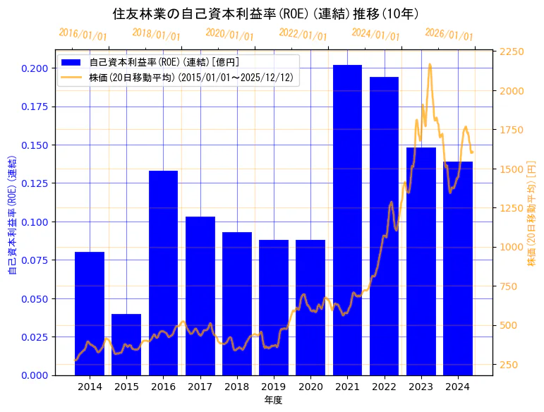 住友林業株式会社の自己資本利益率(ROE)(連結)と株価の10年間推移（2軸グラフ）