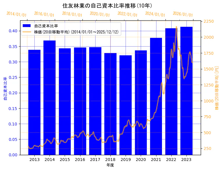住友林業株式会社の自己資本比率と株価の10年間推移（2軸グラフ）