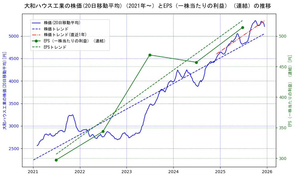 大和ハウス工業の過去5年間の株価とEPS（一株当たりの利益）の推移を示す2軸グラフ。株価の回帰直線、EPS（一株当たりの利益）の回帰直線、直近1年間の株価回帰直線を含み、業績と市場評価の関係性を視覚化。