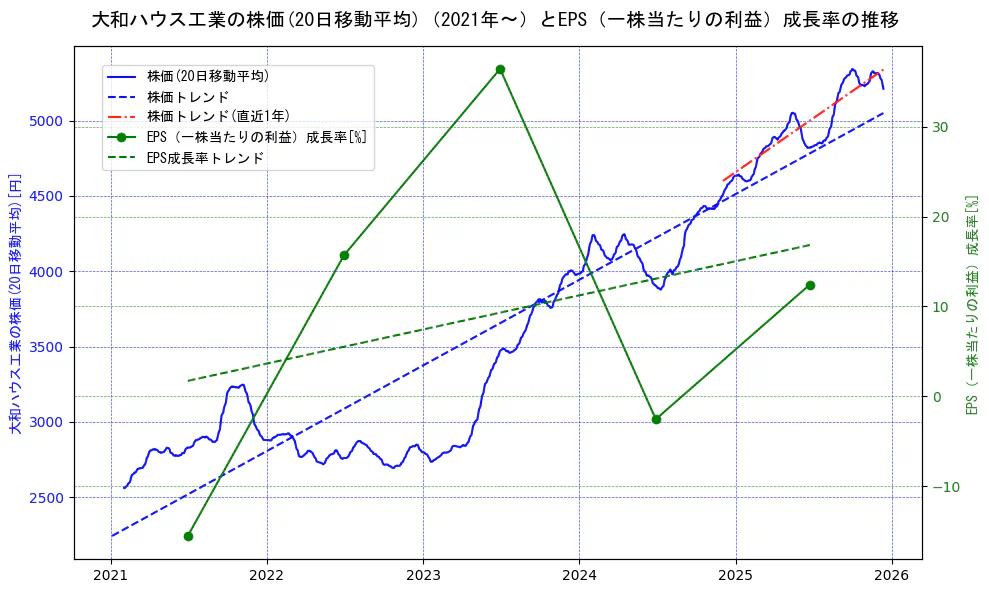 大和ハウス工業の過去5年間の株価とEPS（一株当たりの利益）成長率の推移を示す2軸グラフ。株価の回帰直線、EPS（一株当たりの利益）成長率の回帰直線、直近1年間の株価回帰直線を含み、財務指標と市場評価の関係性を視覚化。