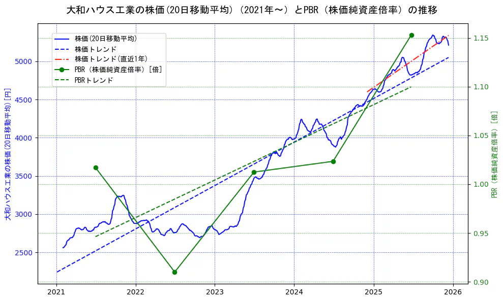 大和ハウス工業の過去5年間の株価とPBR（株価純資産倍率）の推移を示す2軸グラフ。株価の回帰直線、PBR（株価純資産倍率）の回帰直線、直近1年間の株価回帰直線を含み、財務指標と市場評価の関係性を視覚化。