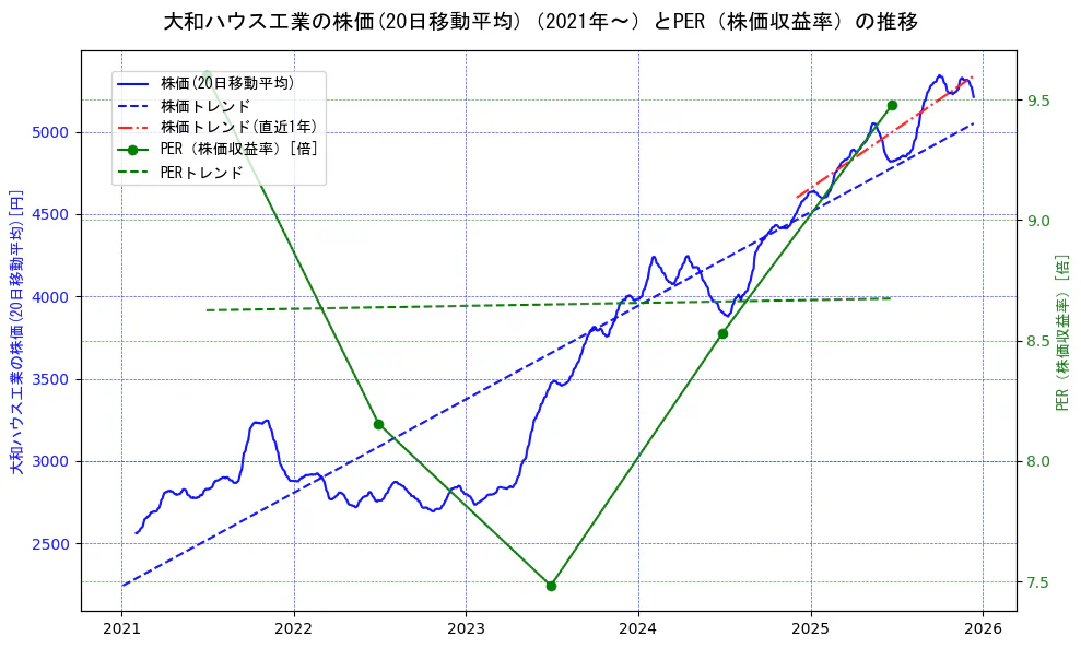 大和ハウス工業の過去5年間の株価とPER（株価収益率）の推移を示す2軸グラフ。株価の回帰直線、PER（株価収益率）の回帰直線、直近1年間の株価回帰直線を含み、財務指標と市場評価の関係性を視覚化。
