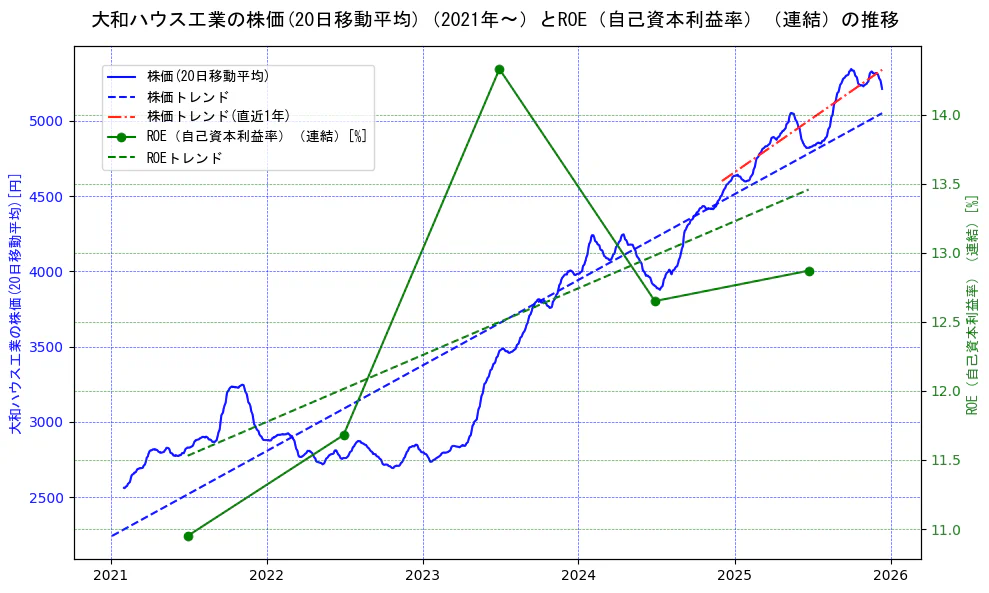 大和ハウス工業の過去5年間の株価とROE（自己資本利益率）の推移を示す2軸グラフ。株価の回帰直線、ROE（自己資本利益率）回帰直線、直近1年間の株価回帰直線を含み、業績と市場評価の関係性を視覚化。
