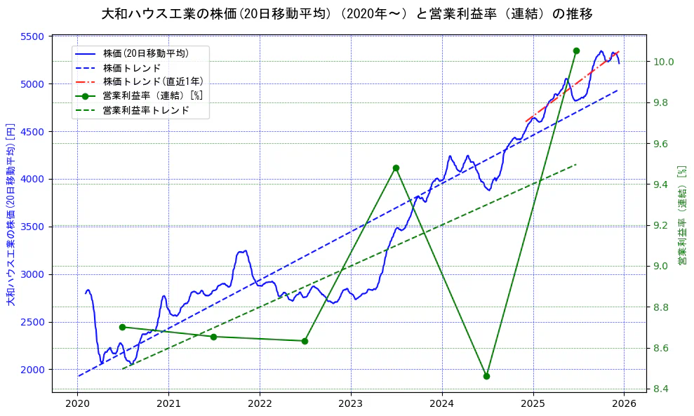 大和ハウス工業の過去5年間の株価と営業利益率の推移を示す2軸グラフ。株価の回帰直線、営業利益率の回帰直線、直近1年間の株価回帰直線を含み、業績と市場評価の関係性を視覚化。