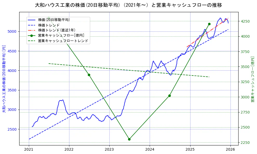 大和ハウス工業の過去5年間の株価と営業キャッシュフローの推移を示す2軸グラフ。株価の回帰直線、営業キャッシュフローの回帰直線、直近1年間の株価回帰直線を含み、財務指標と市場評価の関係性を視覚化。