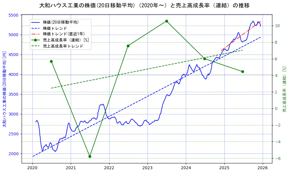 大和ハウス工業の過去5年間の株価と売上高成長率の推移を示す2軸グラフ。株価の回帰直線、売上高成長率の回帰直線、直近1年間の株価回帰直線を含み、財務指標と市場評価の関係性を視覚化。