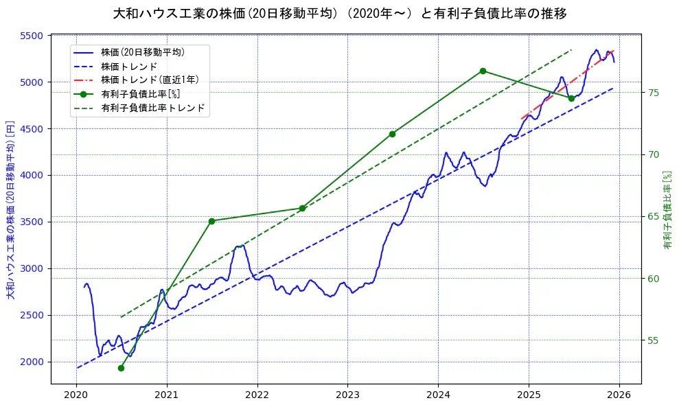 大和ハウス工業の過去5年間の株価と有利子負債比率の推移を示す2軸グラフ。株価の回帰直線、有利子負債比率の回帰直線、直近1年間の株価回帰直線を含み、財務指標と市場評価の関係性を視覚化。