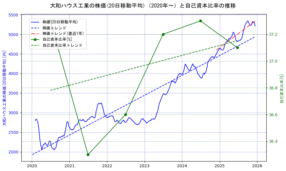 大和ハウス工業の過去5年間の株価と自己資本比率の推移を示す2軸グラフ。株価の回帰直線、自己資本比率の回帰直線、直近1年間の株価回帰直線を含み、財務指標と市場評価の関係性を視覚化。