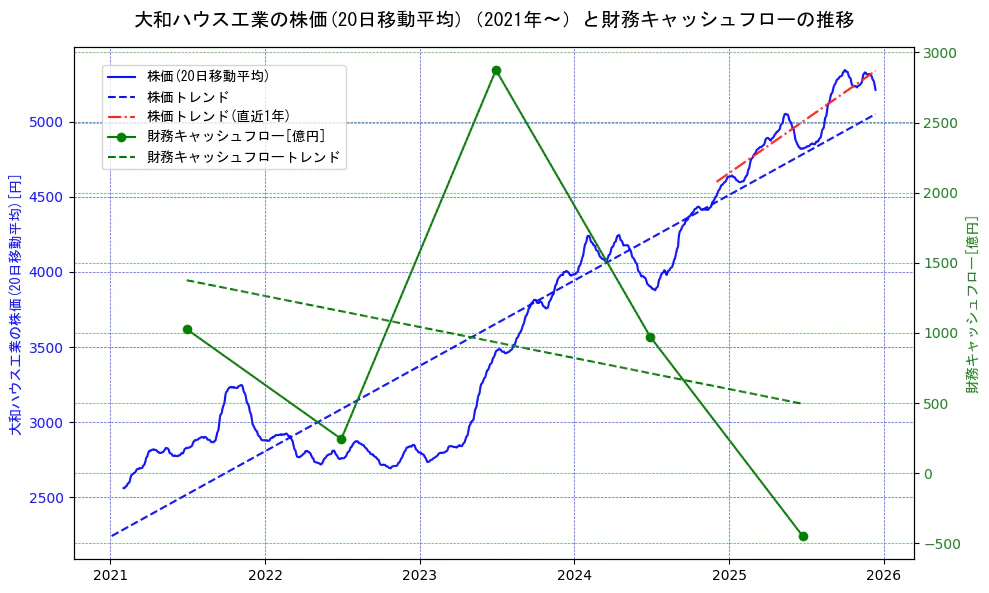 大和ハウス工業の過去5年間の株価と財務キャッシュフローの推移を示す2軸グラフ。株価の回帰直線、財務キャッシュフローの回帰直線、直近1年間の株価回帰直線を含み、財務指標と市場評価の関係性を視覚化。