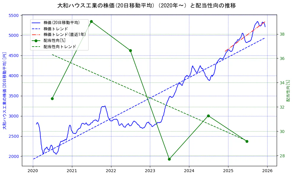 大和ハウス工業の過去5年間の株価と配当性向の推移を示す2軸グラフ。株価の回帰直線、配当性向の回帰直線、直近1年間の株価回帰直線を含み、財務指標と市場評価の関係性を視覚化。