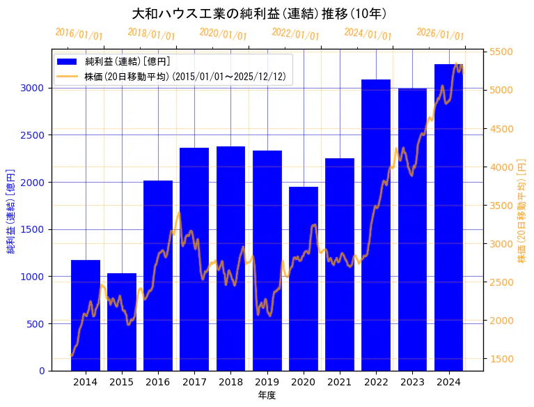 大和ハウス工業株式会社の純利益(連結)と株価の10年間推移（2軸グラフ）