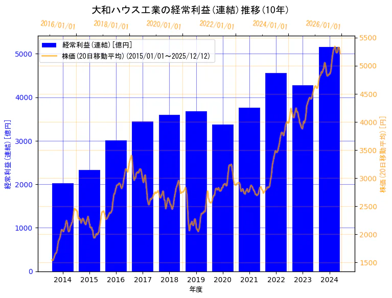 大和ハウス工業株式会社の経常利益(連結)と株価の10年間推移（2軸グラフ）