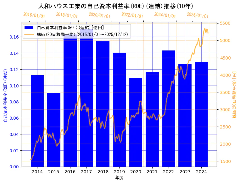 大和ハウス工業株式会社の自己資本利益率(ROE)(連結)と株価の10年間推移（2軸グラフ）