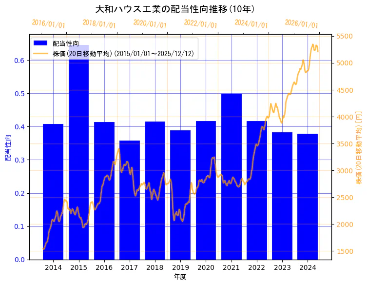 大和ハウス工業株式会社の配当性向と株価の10年間推移（2軸グラフ）