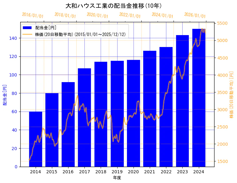 大和ハウス工業株式会社の配当金と株価の10年間推移（2軸グラフ）
