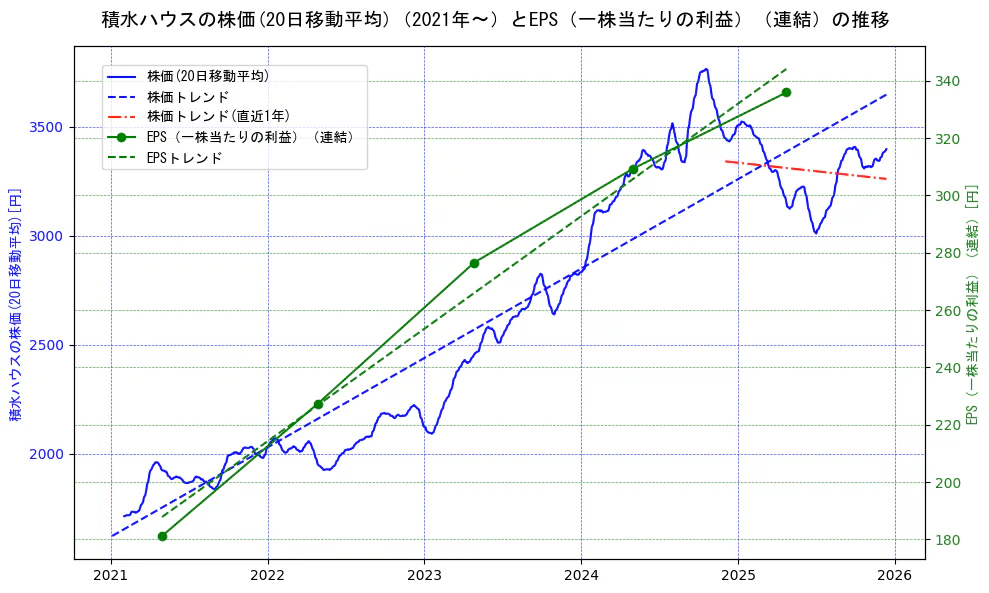 積水ハウスの過去5年間の株価とEPS（一株当たりの利益）の推移を示す2軸グラフ。株価の回帰直線、EPS（一株当たりの利益）の回帰直線、直近1年間の株価回帰直線を含み、業績と市場評価の関係性を視覚化。