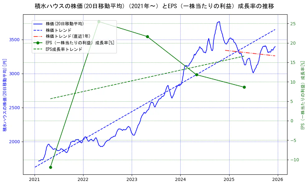 積水ハウスの過去5年間の株価とEPS（一株当たりの利益）成長率の推移を示す2軸グラフ。株価の回帰直線、EPS（一株当たりの利益）成長率の回帰直線、直近1年間の株価回帰直線を含み、財務指標と市場評価の関係性を視覚化。