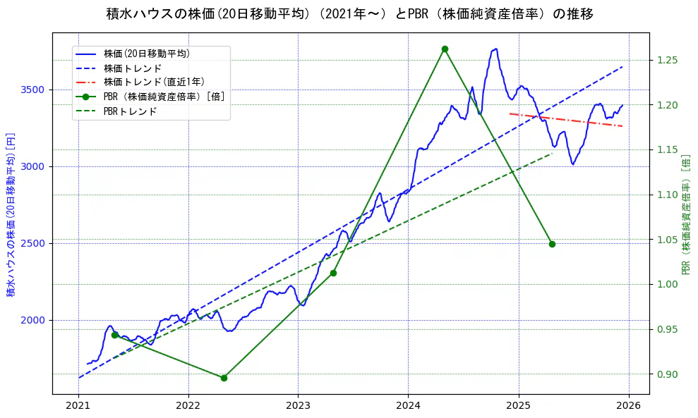積水ハウスの過去5年間の株価とPBR（株価純資産倍率）の推移を示す2軸グラフ。株価の回帰直線、PBR（株価純資産倍率）の回帰直線、直近1年間の株価回帰直線を含み、財務指標と市場評価の関係性を視覚化。