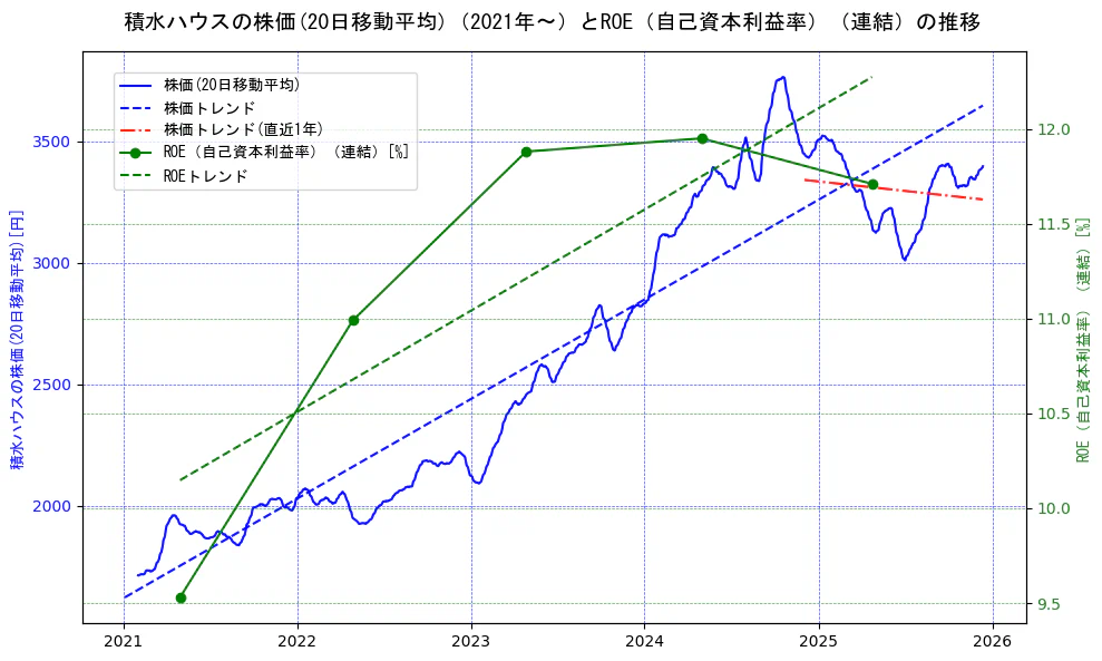 積水ハウスの過去5年間の株価とROE（自己資本利益率）の推移を示す2軸グラフ。株価の回帰直線、ROE（自己資本利益率）回帰直線、直近1年間の株価回帰直線を含み、業績と市場評価の関係性を視覚化。