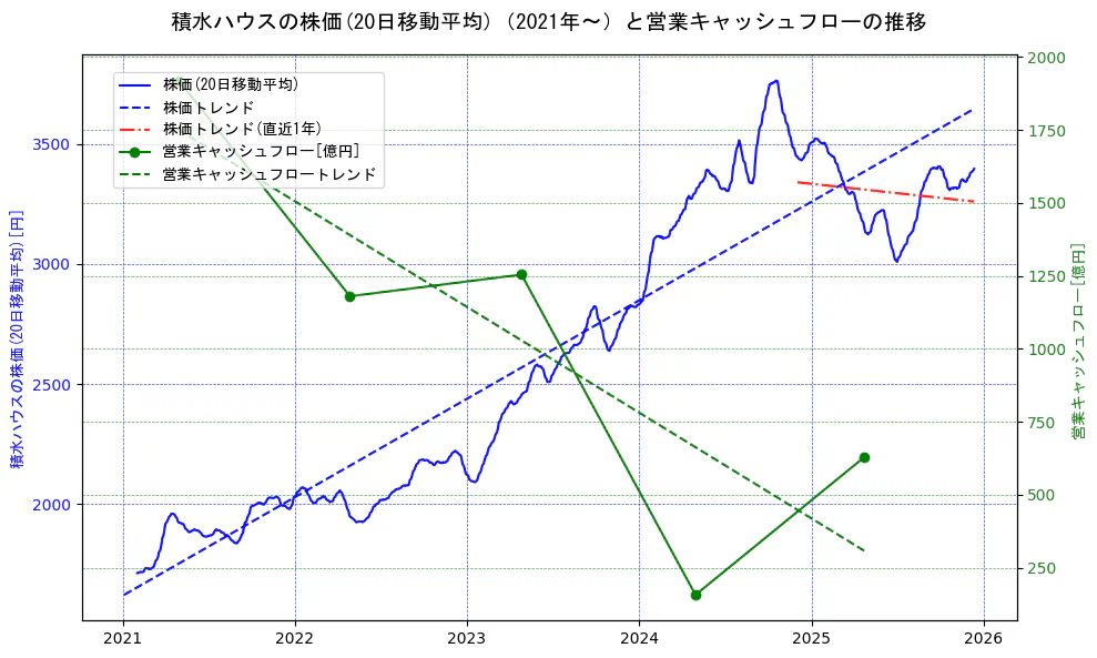 積水ハウスの過去5年間の株価と営業キャッシュフローの推移を示す2軸グラフ。株価の回帰直線、営業キャッシュフローの回帰直線、直近1年間の株価回帰直線を含み、財務指標と市場評価の関係性を視覚化。