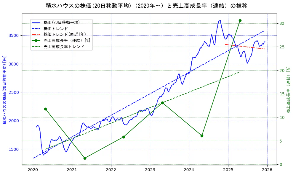 積水ハウスの過去5年間の株価と売上高成長率の推移を示す2軸グラフ。株価の回帰直線、売上高成長率の回帰直線、直近1年間の株価回帰直線を含み、財務指標と市場評価の関係性を視覚化。
