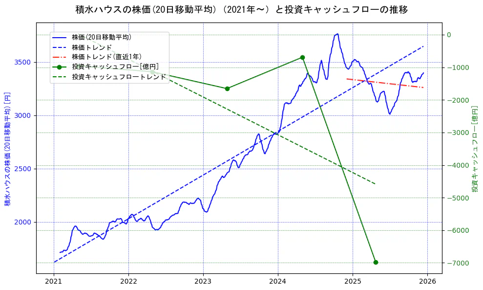 積水ハウスの過去5年間の株価と投資キャッシュフローの推移を示す2軸グラフ。株価の回帰直線、投資キャッシュフローの回帰直線、直近1年間の株価回帰直線を含み、財務指標と市場評価の関係性を視覚化。