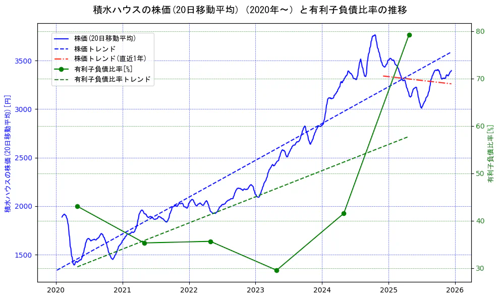 積水ハウスの過去5年間の株価と有利子負債比率の推移を示す2軸グラフ。株価の回帰直線、有利子負債比率の回帰直線、直近1年間の株価回帰直線を含み、財務指標と市場評価の関係性を視覚化。