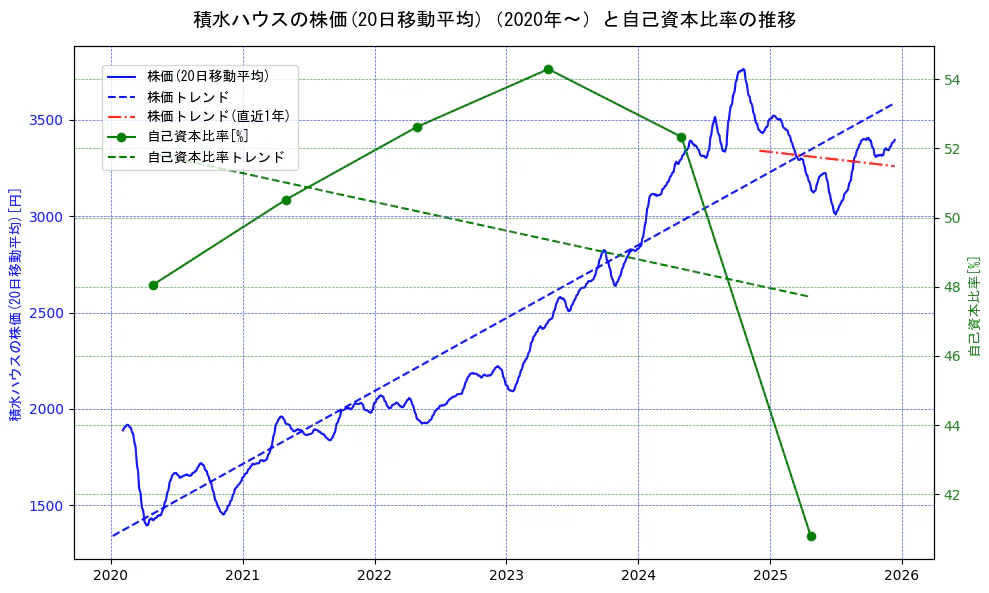 積水ハウスの過去5年間の株価と自己資本比率の推移を示す2軸グラフ。株価の回帰直線、自己資本比率の回帰直線、直近1年間の株価回帰直線を含み、財務指標と市場評価の関係性を視覚化。