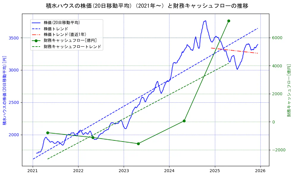 積水ハウスの過去5年間の株価と財務キャッシュフローの推移を示す2軸グラフ。株価の回帰直線、財務キャッシュフローの回帰直線、直近1年間の株価回帰直線を含み、財務指標と市場評価の関係性を視覚化。