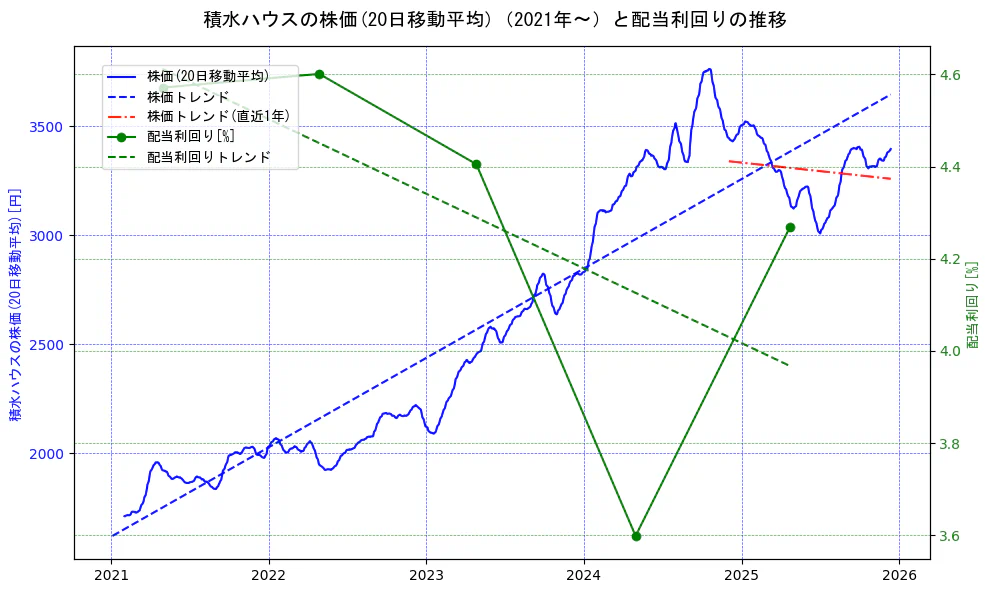 積水ハウスの過去5年間の株価と配当利回りの推移を示す2軸グラフ。株価の回帰直線、配当利回りの回帰直線、直近1年間の株価回帰直線を含み、財務指標と市場評価の関係性を視覚化。