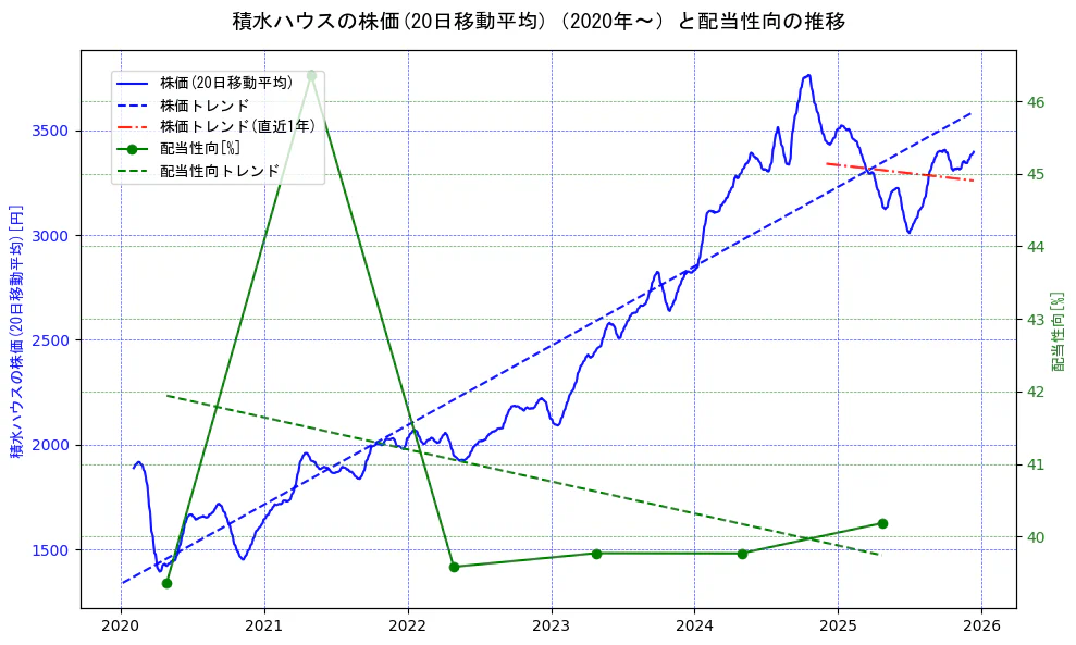 積水ハウスの過去5年間の株価と配当性向の推移を示す2軸グラフ。株価の回帰直線、配当性向の回帰直線、直近1年間の株価回帰直線を含み、財務指標と市場評価の関係性を視覚化。