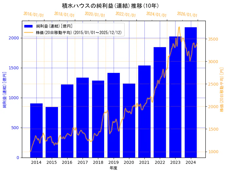 積水ハウス株式会社の純利益(連結)と株価の10年間推移（2軸グラフ）