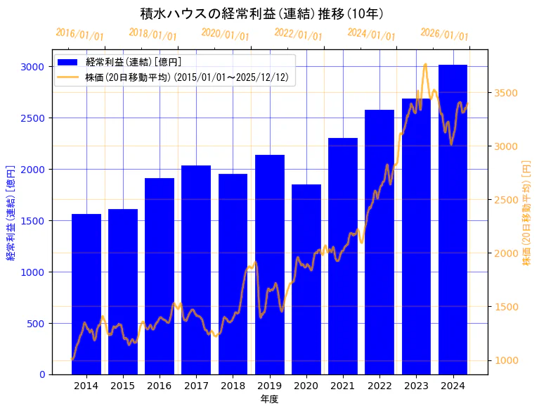 積水ハウス株式会社の経常利益(連結)と株価の10年間推移（2軸グラフ）