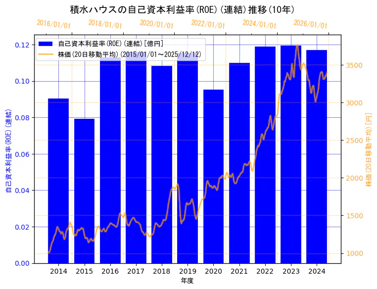 積水ハウス株式会社の自己資本利益率(ROE)(連結)と株価の10年間推移（2軸グラフ）