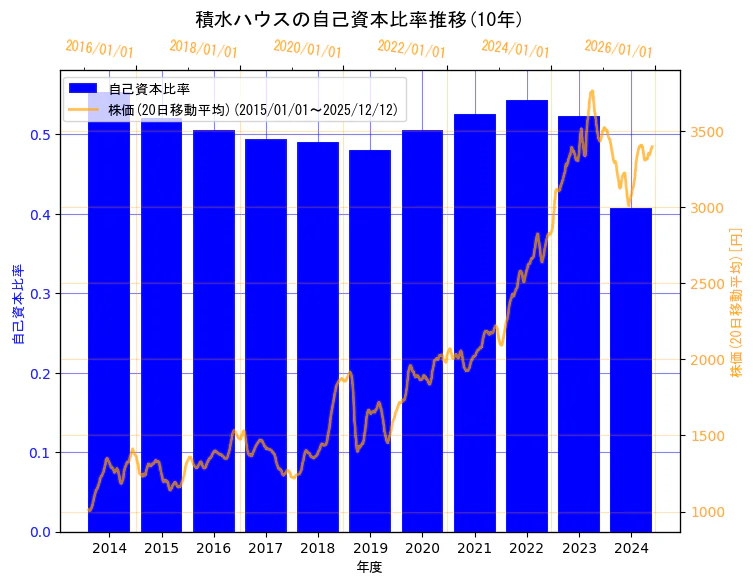 積水ハウス株式会社の自己資本比率と株価の10年間推移（2軸グラフ）