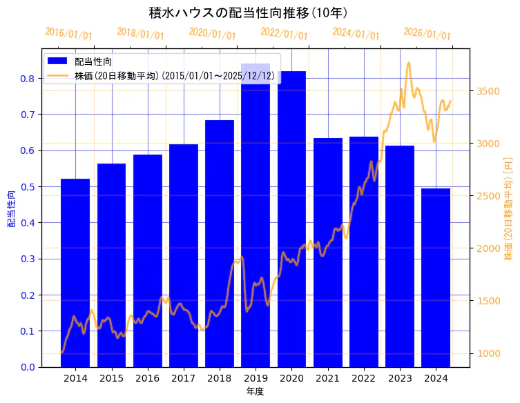 積水ハウス株式会社の配当性向と株価の10年間推移（2軸グラフ）