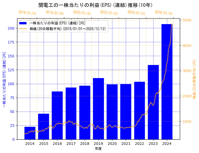 株式会社関電工の一株当たりの利益(EPS)(連結)と株価の10年間推移（2軸グラフ）
