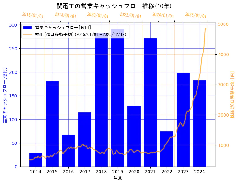 株式会社関電工の営業キャッシュフローと株価の10年間推移（2軸グラフ）