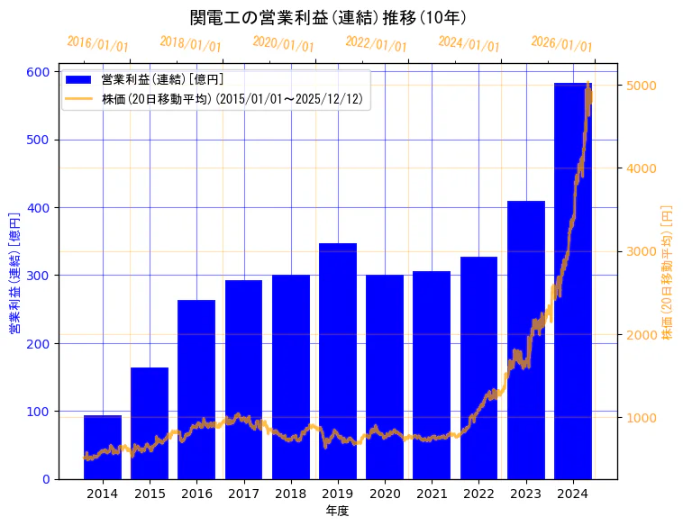 株式会社関電工の営業利益(連結)と株価の10年間推移（2軸グラフ）