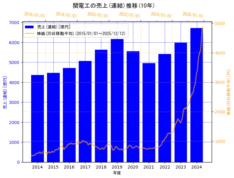 株式会社関電工の売上(連結)と株価の10年間推移（2軸グラフ）