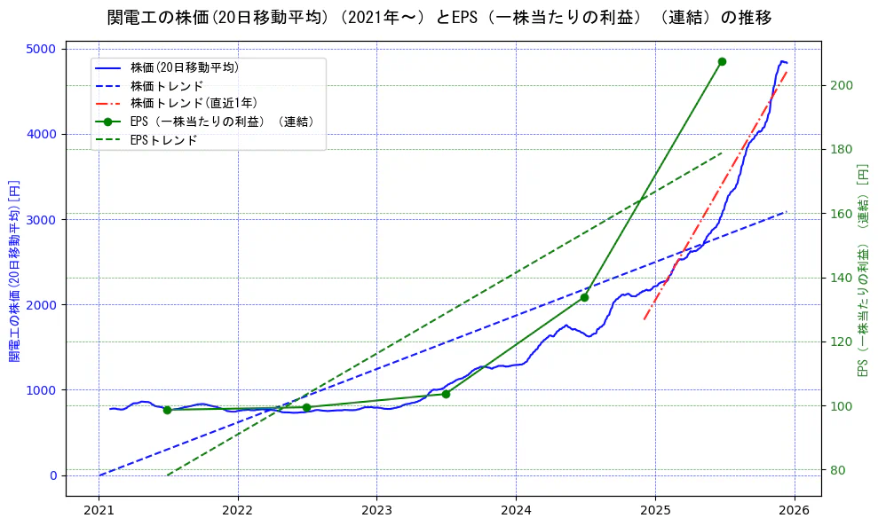 関電工の過去5年間の株価とEPS（一株当たりの利益）の推移を示す2軸グラフ。株価の回帰直線、EPS（一株当たりの利益）の回帰直線、直近1年間の株価回帰直線を含み、業績と市場評価の関係性を視覚化。
