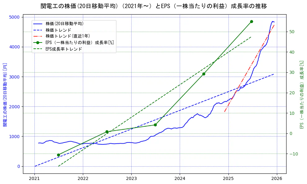 関電工の過去5年間の株価とEPS（一株当たりの利益）成長率の推移を示す2軸グラフ。株価の回帰直線、EPS（一株当たりの利益）成長率の回帰直線、直近1年間の株価回帰直線を含み、財務指標と市場評価の関係性を視覚化。