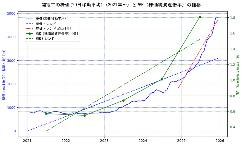 関電工の過去5年間の株価とPBR（株価純資産倍率）の推移を示す2軸グラフ。株価の回帰直線、PBR（株価純資産倍率）の回帰直線、直近1年間の株価回帰直線を含み、財務指標と市場評価の関係性を視覚化。