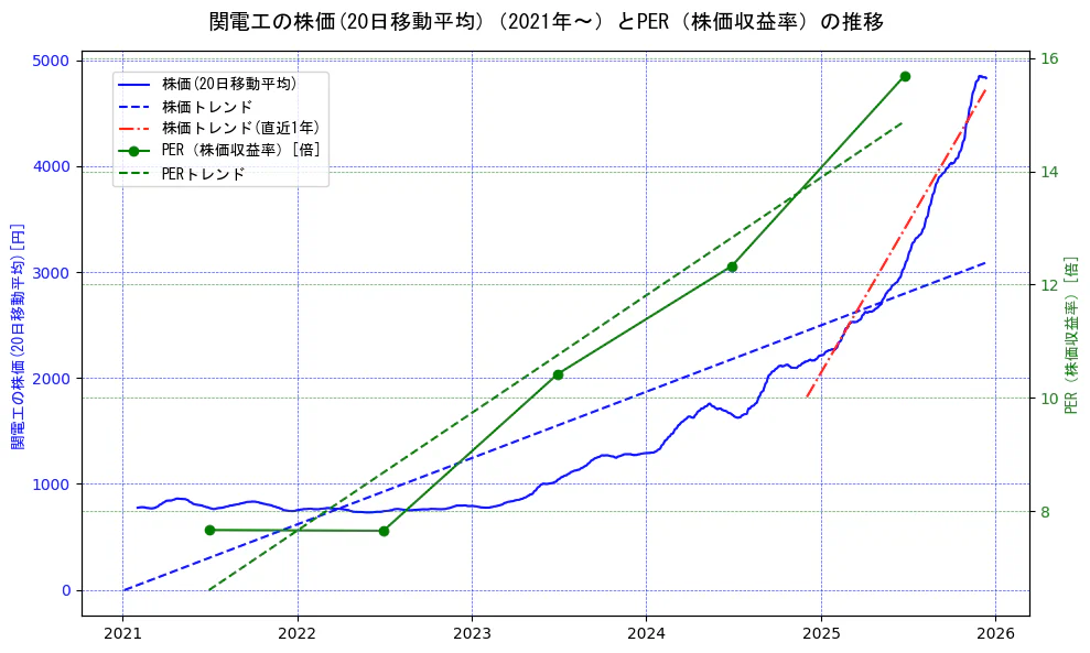 関電工の過去5年間の株価とPER（株価収益率）の推移を示す2軸グラフ。株価の回帰直線、PER（株価収益率）の回帰直線、直近1年間の株価回帰直線を含み、財務指標と市場評価の関係性を視覚化。