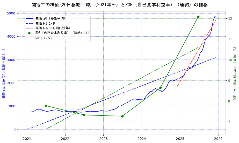関電工の過去5年間の株価とROE（自己資本利益率）の推移を示す2軸グラフ。株価の回帰直線、ROE（自己資本利益率）回帰直線、直近1年間の株価回帰直線を含み、業績と市場評価の関係性を視覚化。